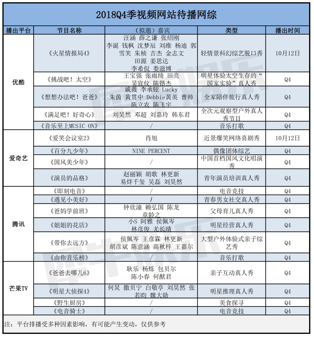 Q4综艺前瞻：原创比例突出，类型扎堆明显，综艺市场良性发展任重道远