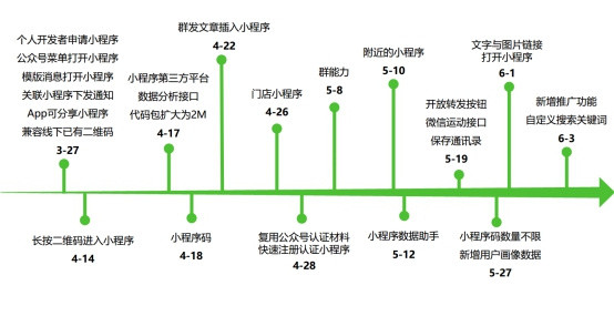 可相互跳转、批量管理门店，小程序是抓住零售新机会的一把利器吗？