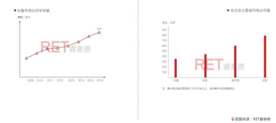 2016长春商业地产白皮书：东北亚中心的“危”与“机”