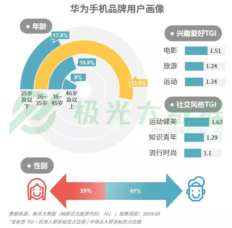 2019年Q1智能手机行业研究：苹果保有率跌至第三，华为和OPPO名列头两位