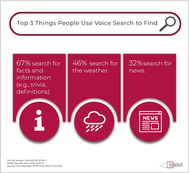 2020年，50%的搜索用语音完成？用户究竟如何使用语音搜索