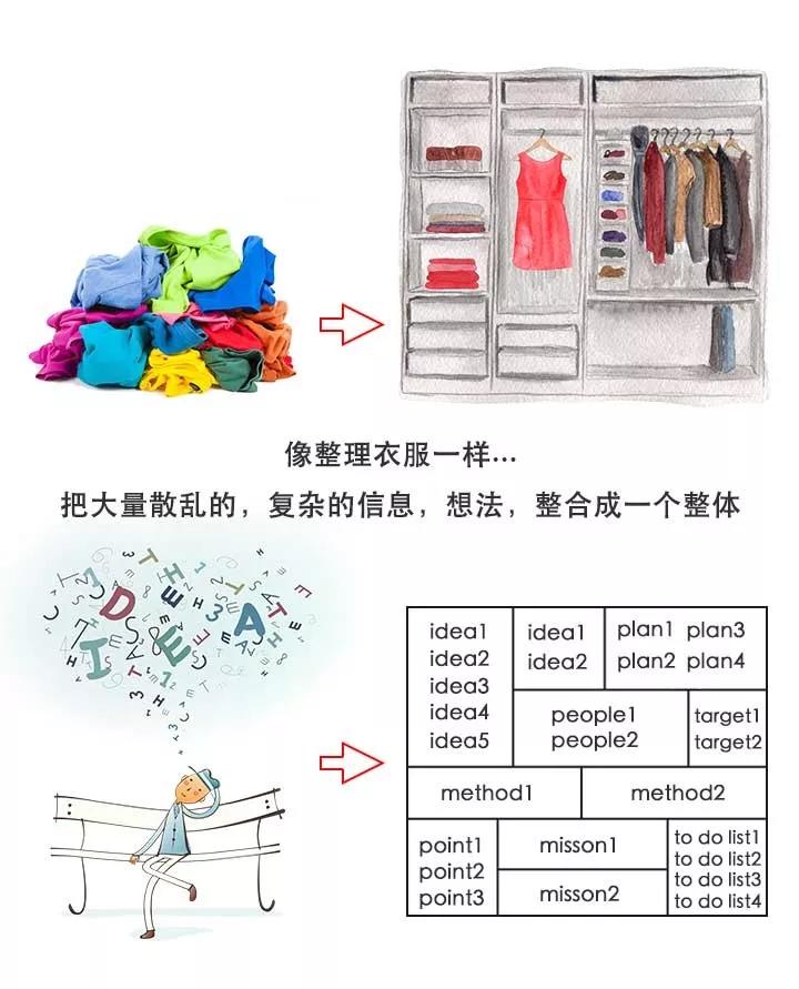 思维混乱 是因为大脑没有结构