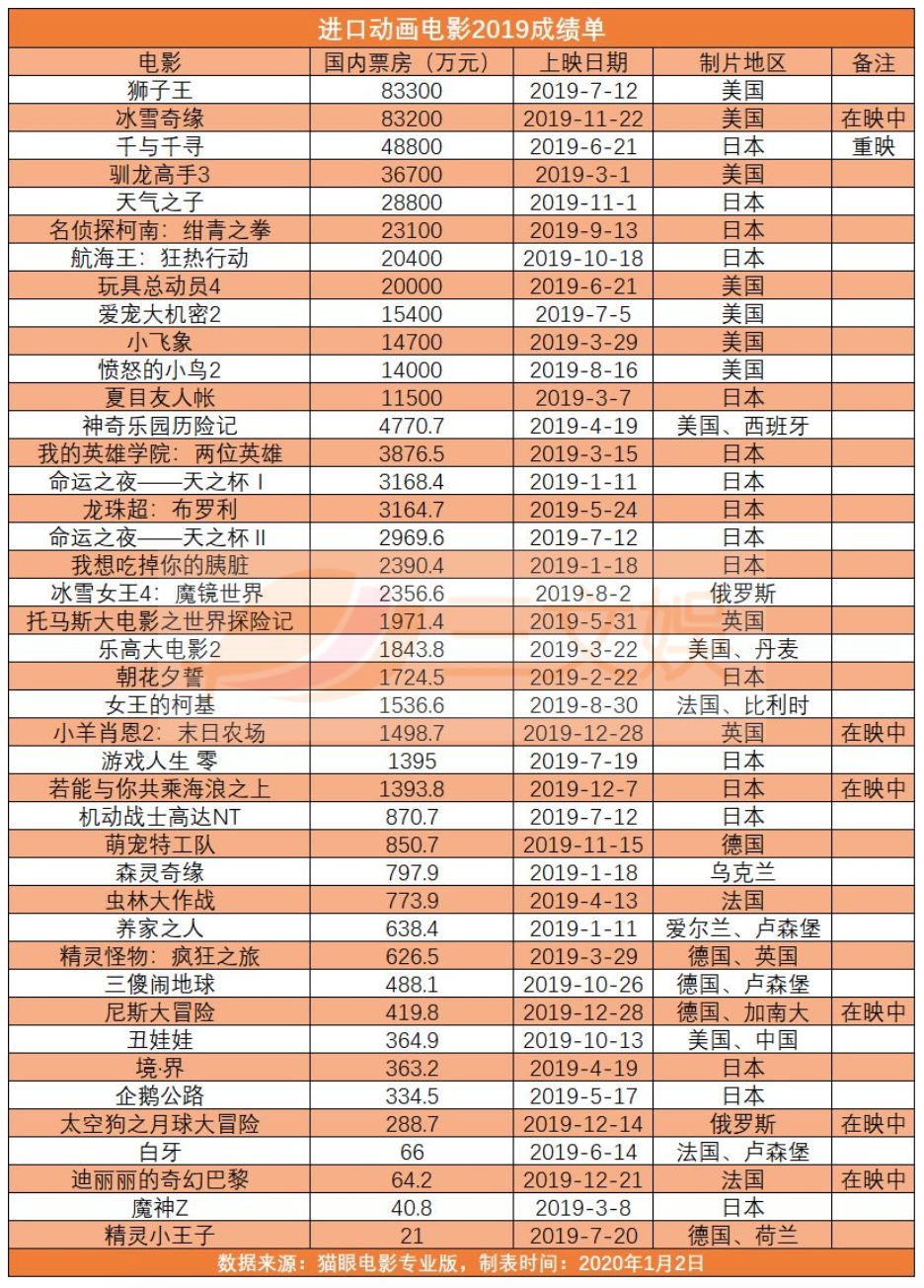 中国动画电影的2019：《哪吒》50亿票房之外，国产动画电影的“新常态”到了吗？