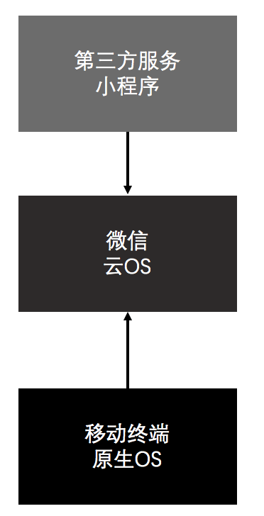 关于微信小程序（应用号）的底层逻辑分析和拥抱建议