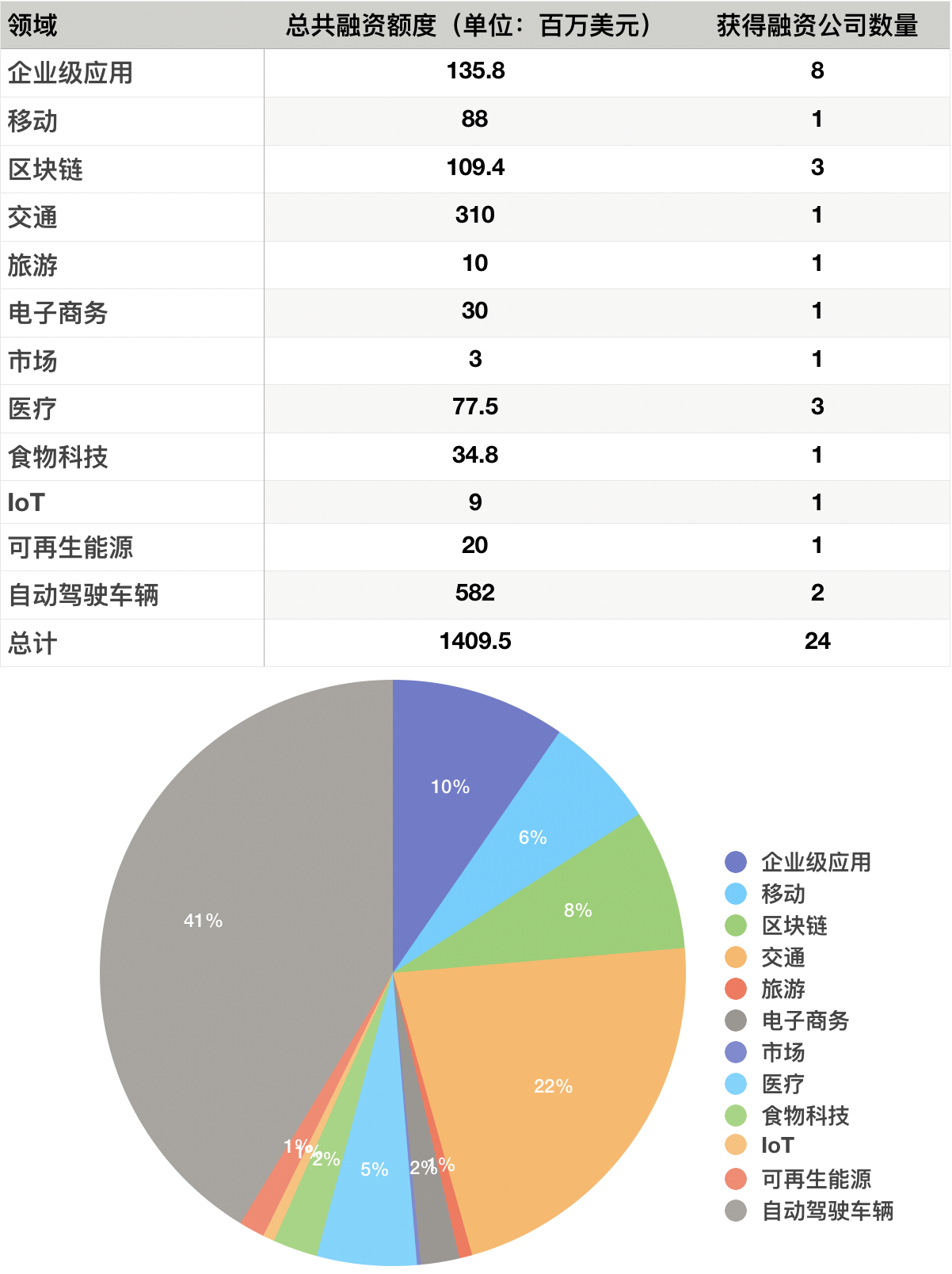 硅谷一周融资速报：24 家公司获总计超 14 亿美元融资