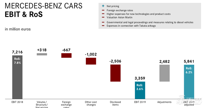 戴姆勒柴油门损失306亿，2019年净利暴跌64%，将裁撤10%管理层