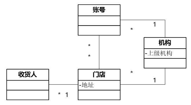 从 0 到 1 教你设计业务系统