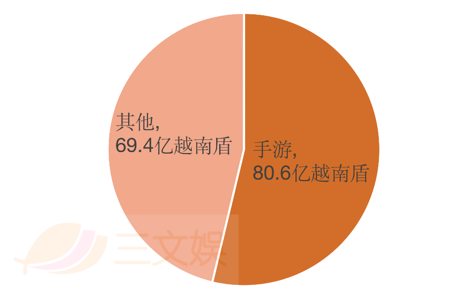 越南游戏市场观察：用户3280万，收益约32亿元