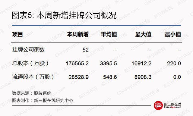 新三板周报：过去的一周新三板交易状况如何，新挂牌几家公司？