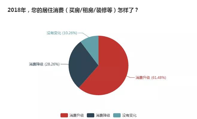 49.6%网友站消费升级 高性价比和体验消费呈趋势