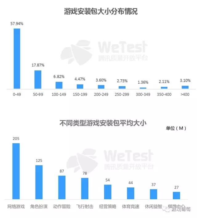 腾讯2016手游质量白皮书：超半数安装包不足50M，三大兼容性问题不容忽视