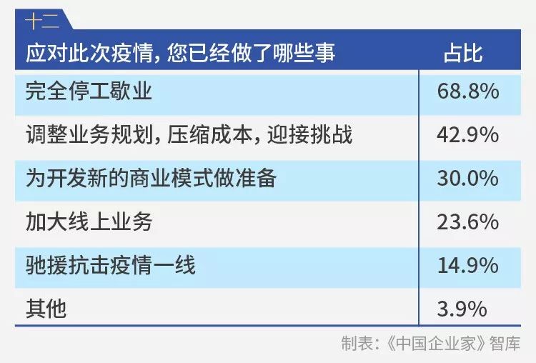 千企调查报告：疫情影响下的10个“二八现象”