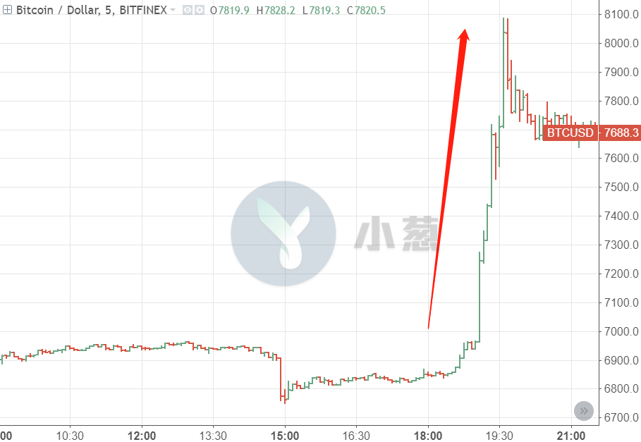 BTC暴涨后：去年9月牛市启动行情重现，但背后暗藏的陷阱你看到了吗？