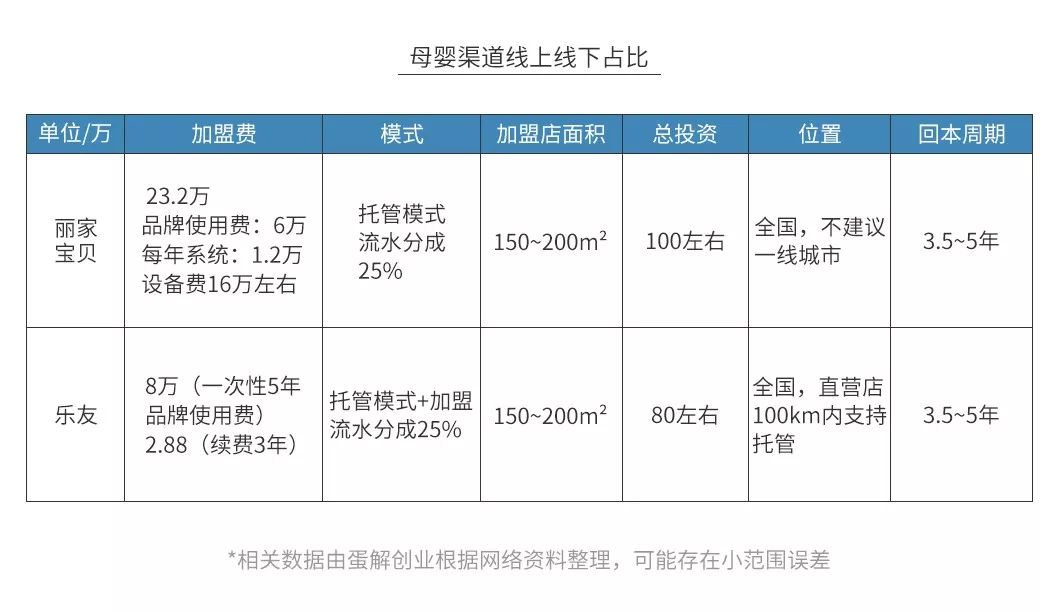 母婴店真的是暴利？全案解析孩子王、乐友、丽家宝贝、乐婴室...为你揭秘母婴行业的艰难生存现状