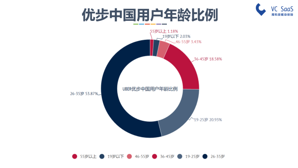 嘿，UBER中国，你还好吗？滴滴出行并购优步中国后的双方数据分析报告