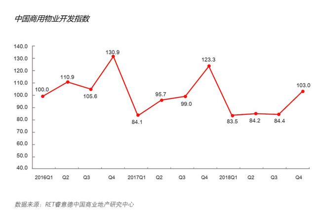 2018第四季度中国商业地产指数报告