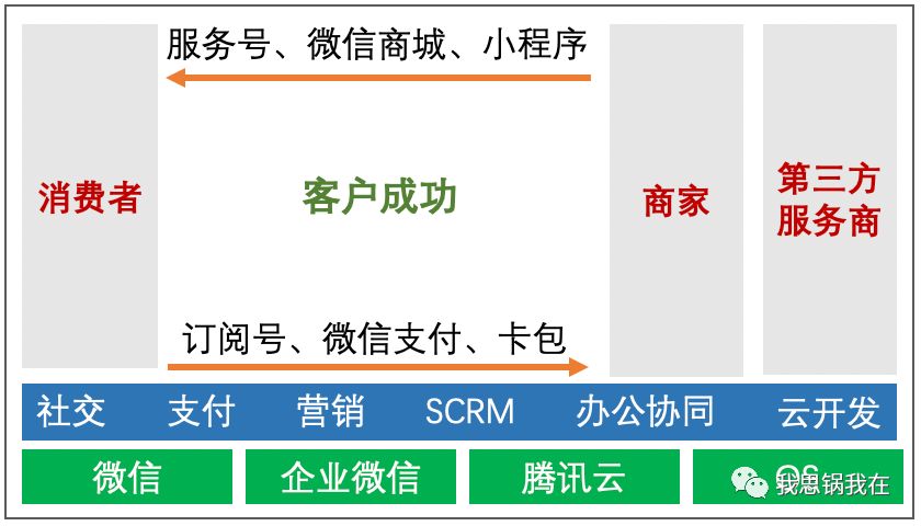 微信之下，微盟会成为下一个Shopify吗？