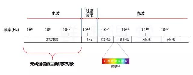 有史以来最强的5G入门科普