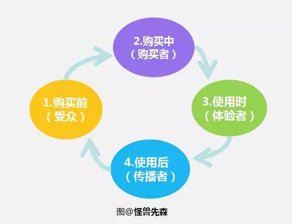 为什么用户买了一次我的产品后，就再也没见到他来了？