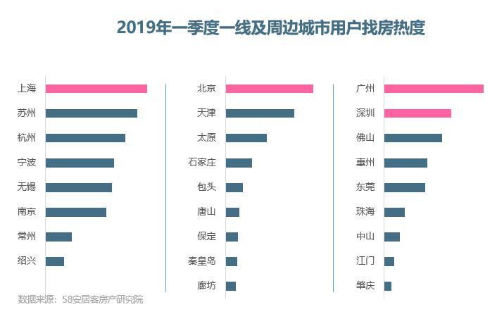 全国抢人大战升级，买房热度上涨但不及去年