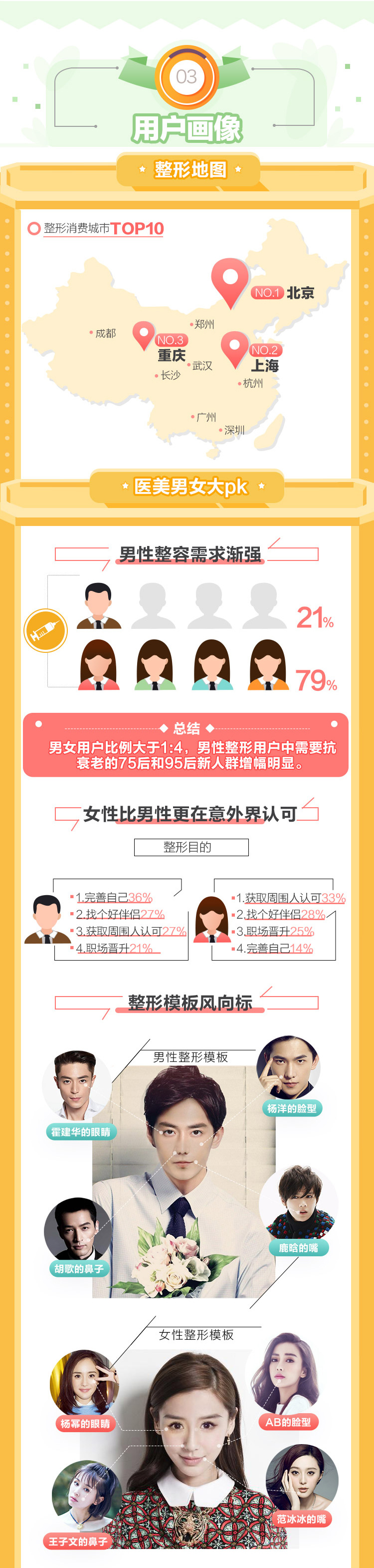 【首发】2016医美白皮书：95后涌入市场，整形模板杨洋AB上榜