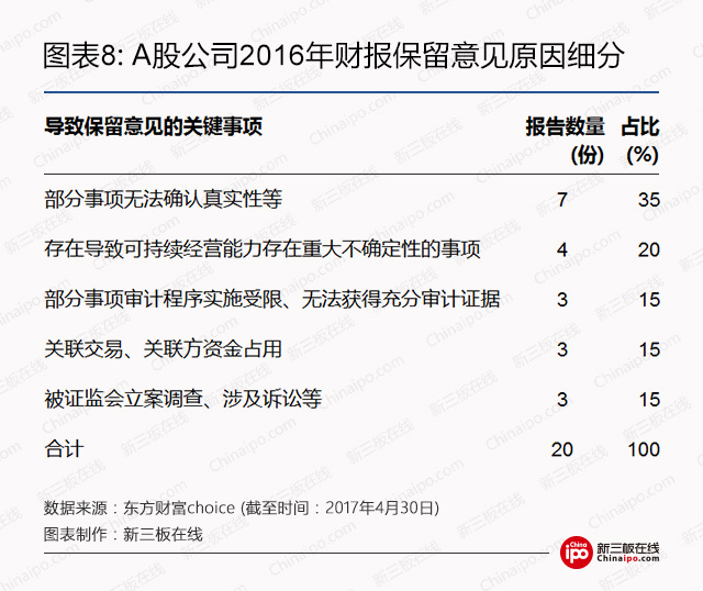 审计之眼：2016年A股、新三板公司审计意见大揭秘