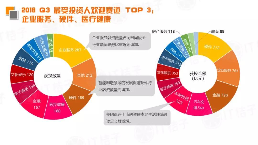 2018 Q3新经济领域并购事件同比翻倍，IPO公司数出新高