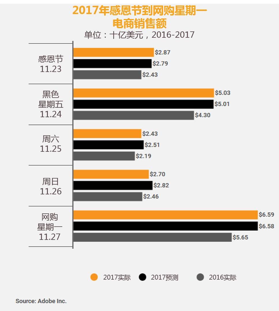 美国“双十一”终版数据出炉：一个月造了500亿美元