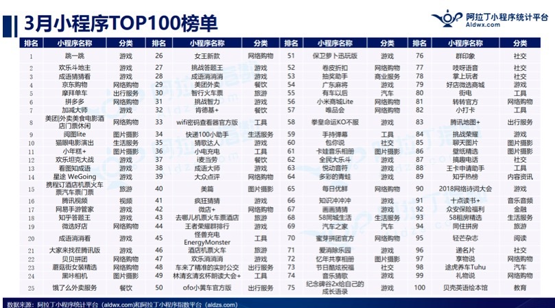 人们还是最爱用小程序玩游戏，Top100小程序中游戏类占了33%