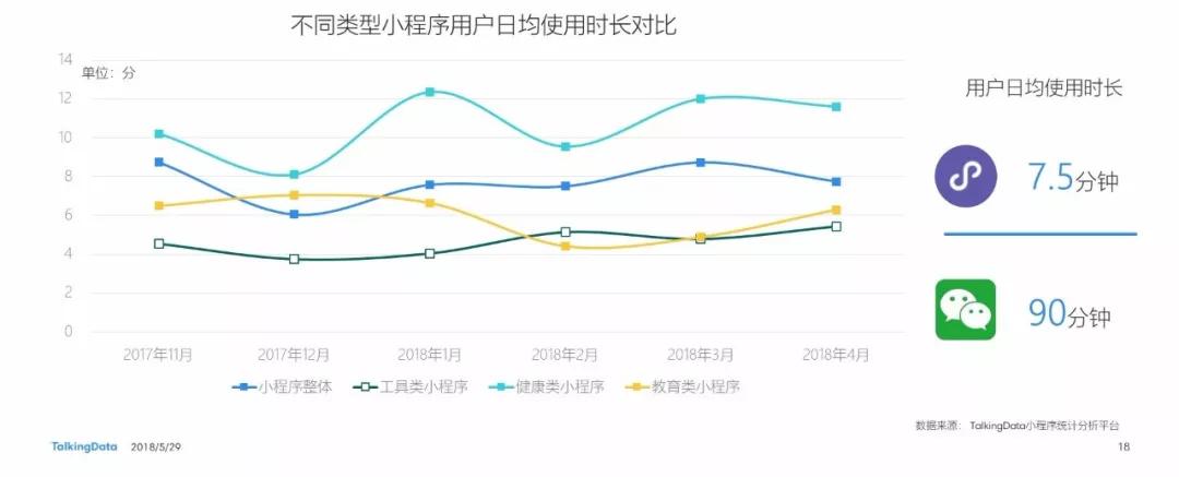 2018微信小程序洞察：未来小程序将超越AppStore应用总数，用户破7亿