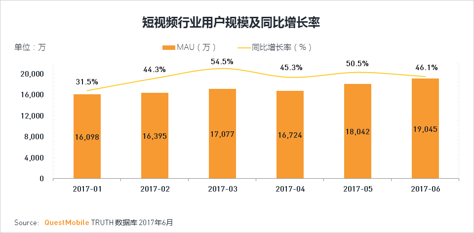 短视频领域进入全面竞争，用户、内容、商业化，一个都不能少