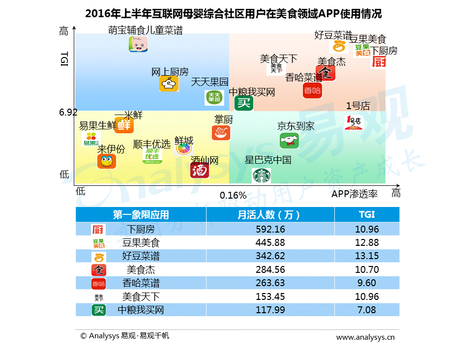 2016中国互联网母婴社区分析：用户关注医疗健康、热爱美食和购物