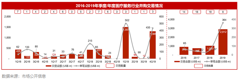 2019年医疗服务行业资本市场报告：弱周期，新起点