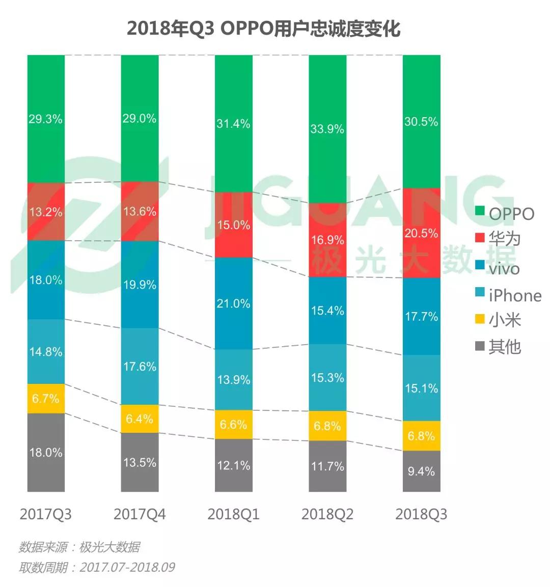 第三季度手机报告：华为销量占首位，iPhone粉丝忠诚度最高