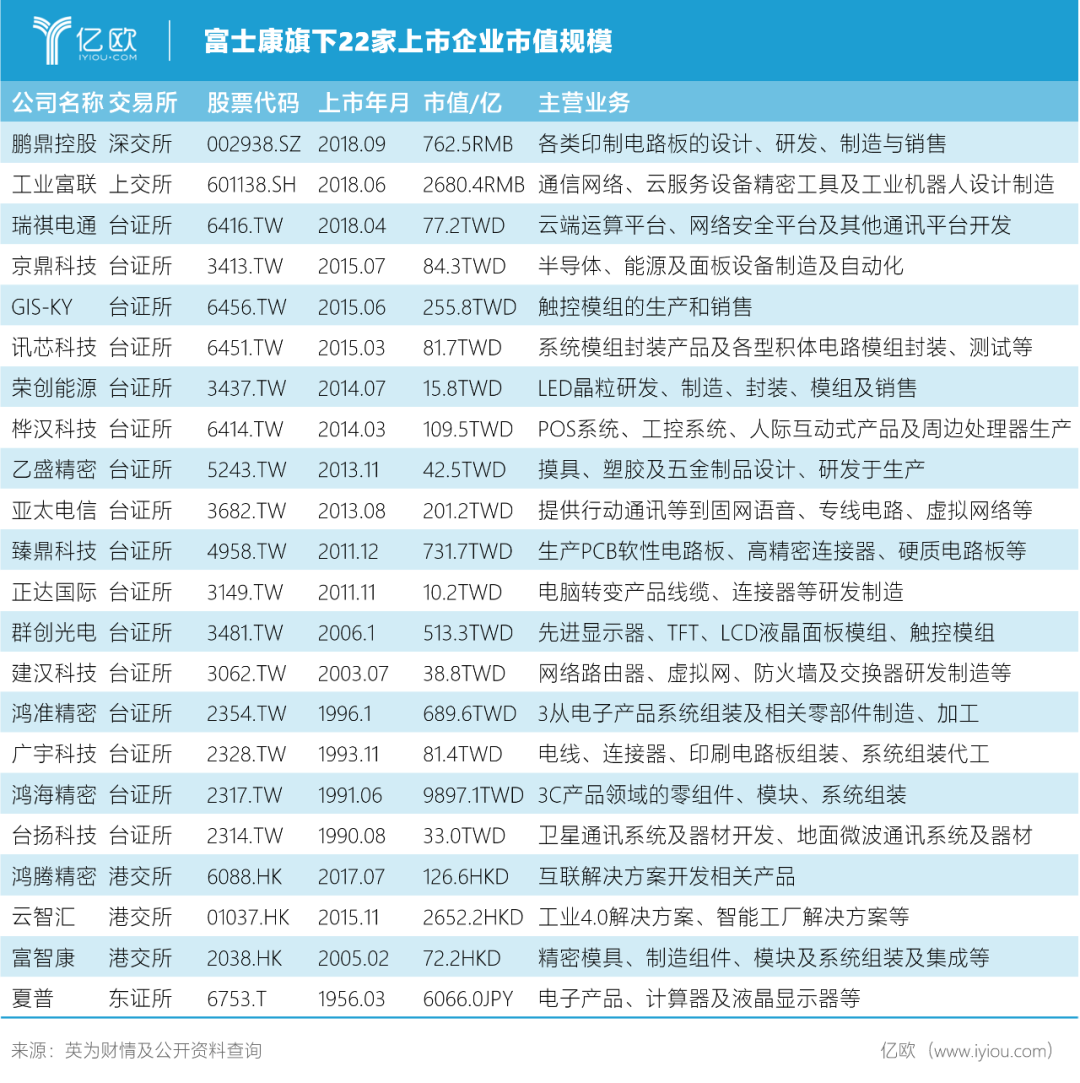 揭秘隐形投资巨头富士康的资本版图