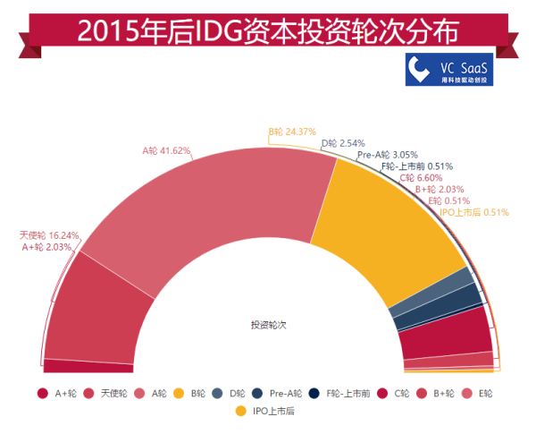 IDG资本历年投资数据分析：跟哪家VC关系最好？最喜欢接谁的盘？