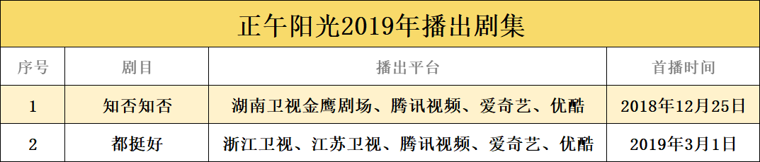 2019头部电视剧公司成绩单：腾讯影业异军突起、华策去库存明显