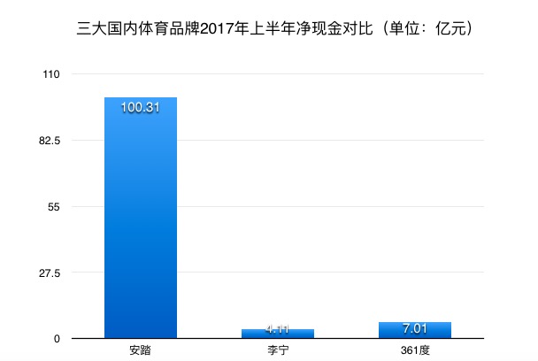 三大国内运动品牌财报对比，是什么带动业绩增长？