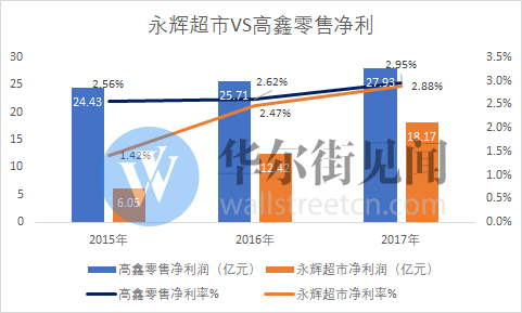永辉超市半年报：营收增长但利润下滑，能否成为中国商超No.1？