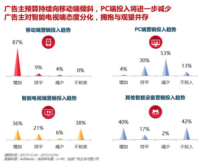 2018年，70%广告主将继续增加数字营销预算