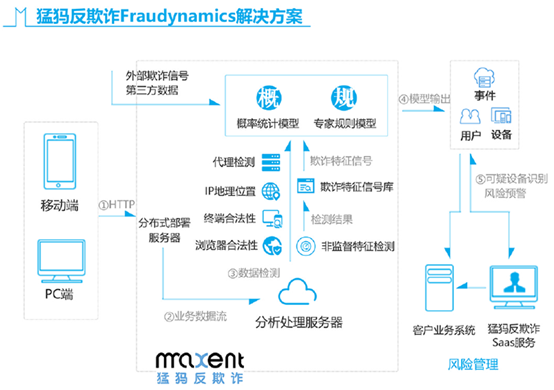 反欺诈系统