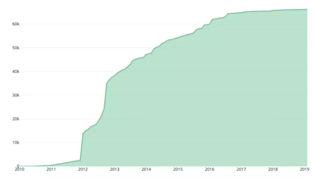 最受投资人热捧的AI领域是哪些？10000+个AI创业公司的数据分析告诉你