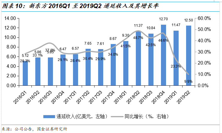 新东方2019Q2财报解读：政策重压下，营收增速超预期，利润率有所改观，估值已具吸引力 | 创投观察