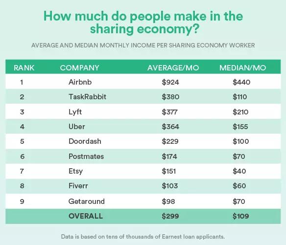 人们从共享经济中到底能赚多少钱？