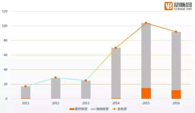 狩猎医健圈，数据解读2016年十大最猛投资机构