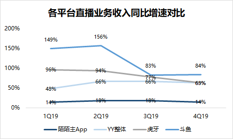 焦点分析 | 流量营收双双承压，陌陌“掉队”了吗？