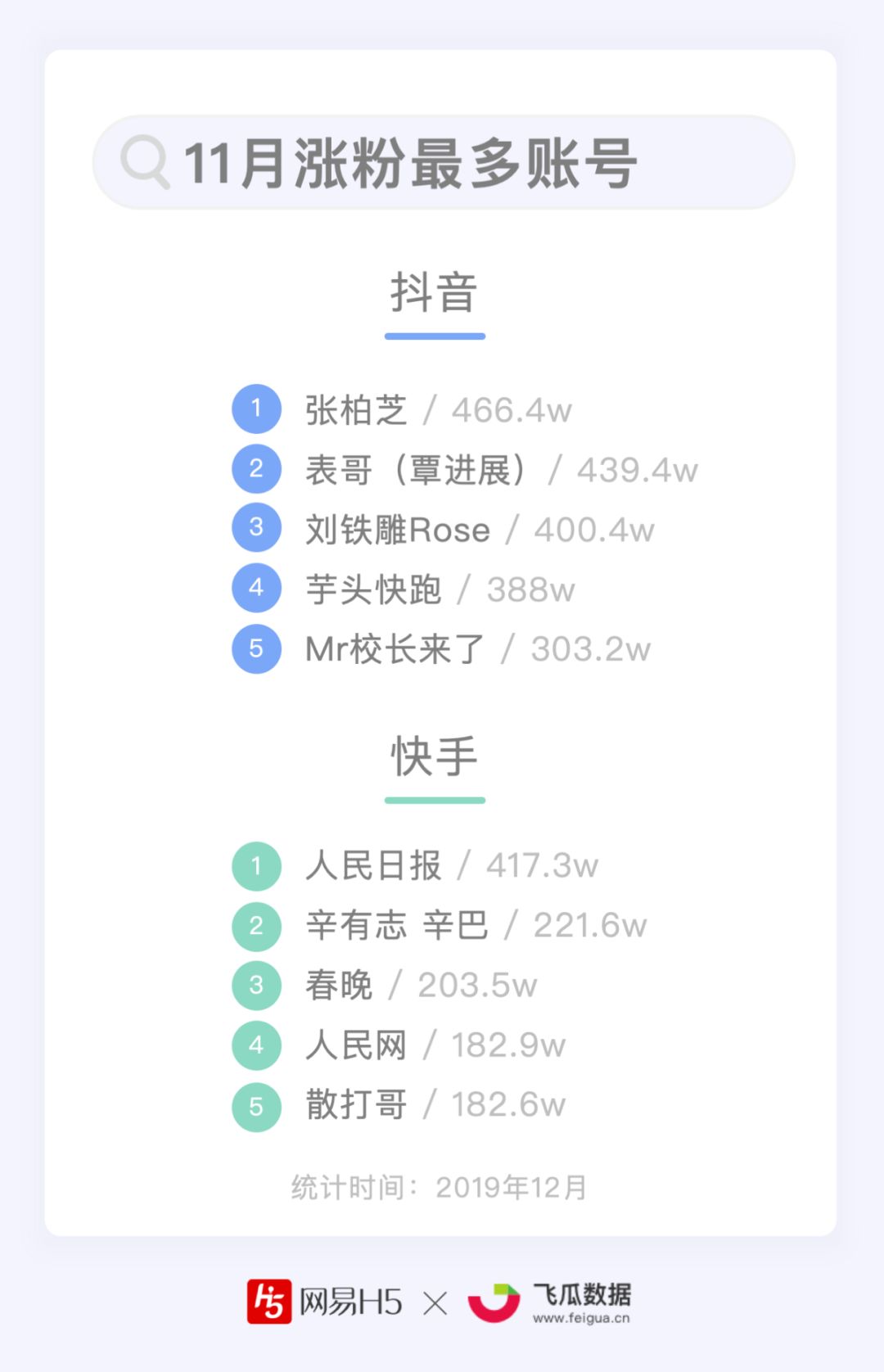 谁能月均涨粉1000万？抖音、快手短视频Top100账号数据报告