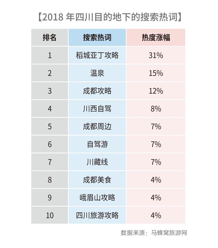 热度居西南第一 文化、生态、民俗成四川旅游三大动能