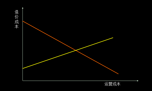 跑得快or 跑得久，哪一个对单车经济更重要？