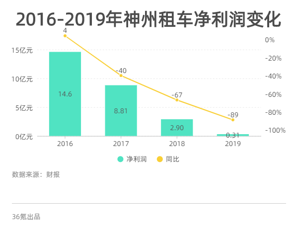 业绩回顾 | 净利润下降近90%，疫情之下神州租车如何破局？